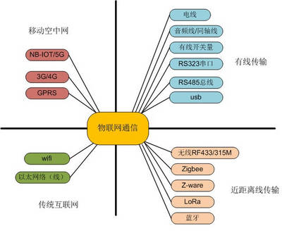 物聯網通信方式全解析 一圖概覽有線與無線技術，值得收藏