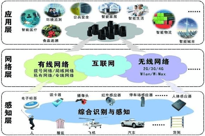 物聯網技術報告 在線閱讀、下載與技術服務概覽