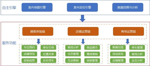 物聯定位，智繪未來 構建新一代智慧商場解決方案